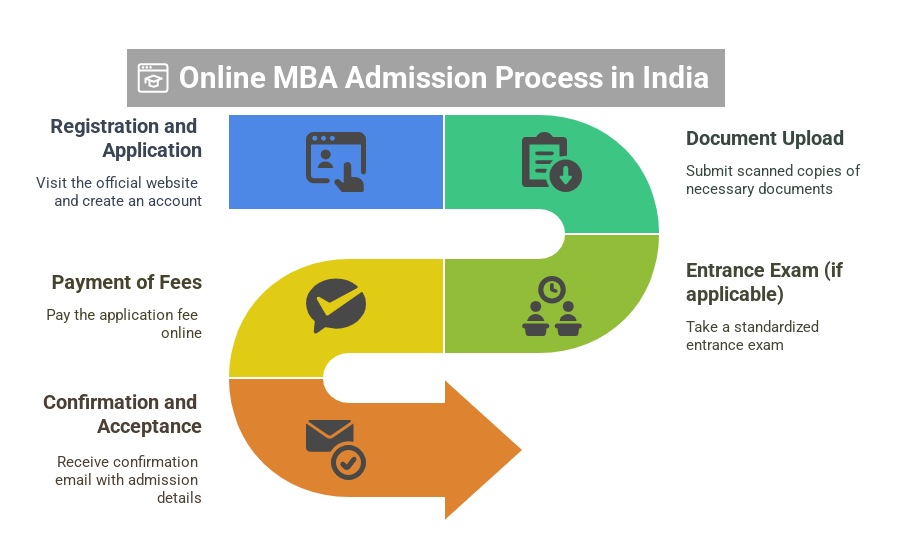 online mba admission process in India