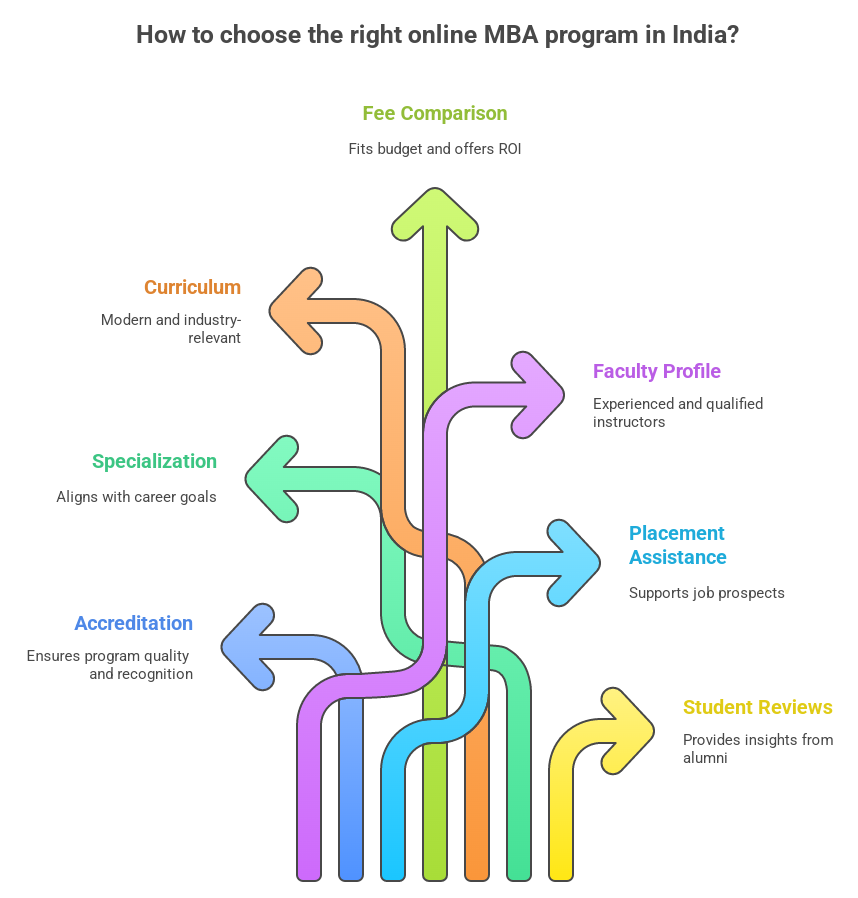 How to choose online MBA in India
