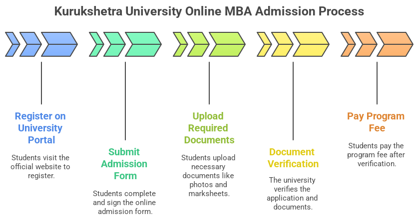 kurukshetra university online mba admission process