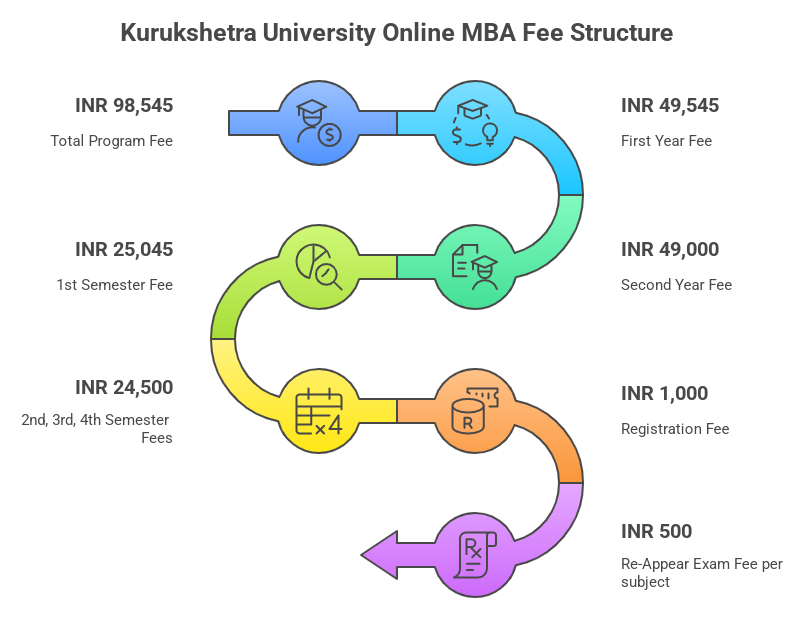 Kurukshetra University Online MBA Fee Structure