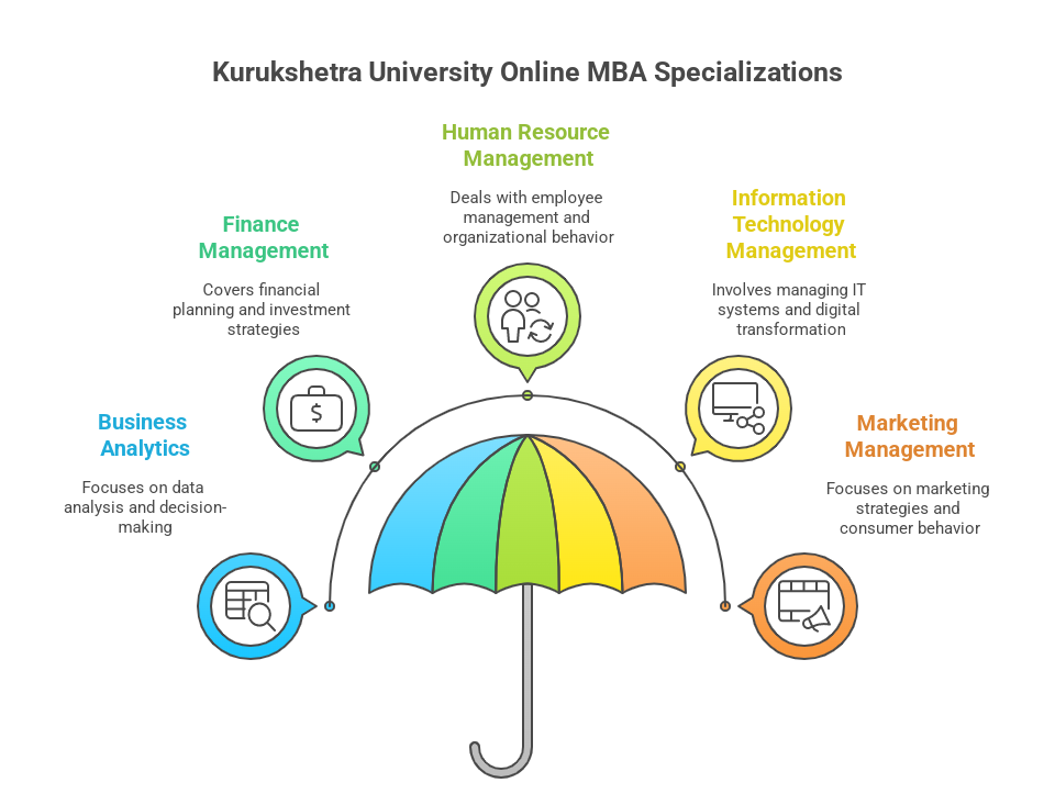 kurukshetra university online mba specializations